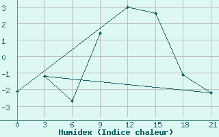 Courbe de l'humidex pour Rabocheostrovsk Kem-Port