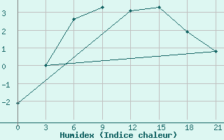 Courbe de l'humidex pour Vaida Guba Bay