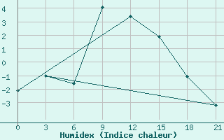 Courbe de l'humidex pour Taipak