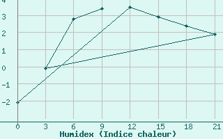 Courbe de l'humidex pour Belyj