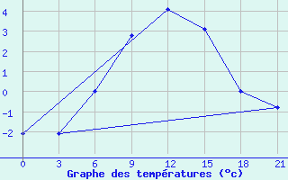 Courbe de tempratures pour Agri