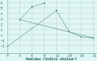 Courbe de l'humidex pour Erdenemandal