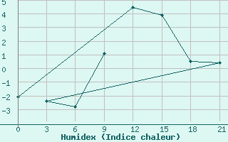 Courbe de l'humidex pour Volodymyr-Volyns'Kyi