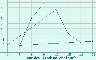 Courbe de l'humidex pour Kizljar