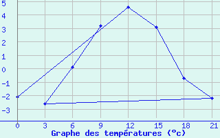 Courbe de tempratures pour Rjazsk