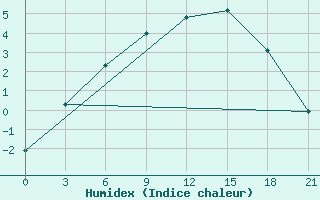 Courbe de l'humidex pour Karpogory