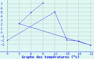 Courbe de tempratures pour Dulan