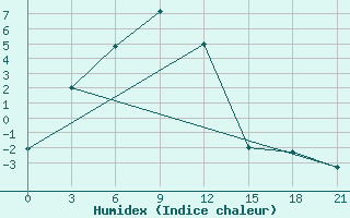 Courbe de l'humidex pour Dulan