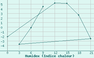 Courbe de l'humidex pour Liubashivka