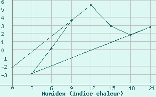 Courbe de l'humidex pour Kazanskaja