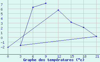 Courbe de tempratures pour Oktjabr