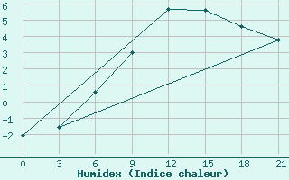 Courbe de l'humidex pour Velikij Ustjug