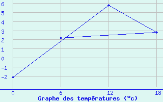 Courbe de tempratures pour Apatitovaya