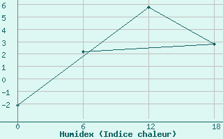 Courbe de l'humidex pour Apatitovaya