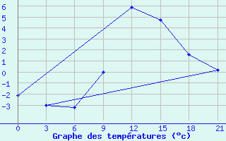 Courbe de tempratures pour Zhytomyr