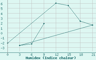 Courbe de l'humidex pour Pinsk