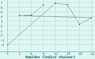 Courbe de l'humidex pour Akinci