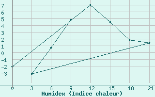 Courbe de l'humidex pour Budennovsk