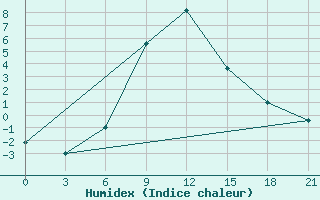 Courbe de l'humidex pour Tbilisi