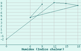 Courbe de l'humidex pour Kautokeino