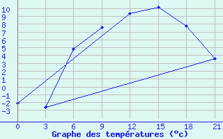 Courbe de tempratures pour Nikolaevskoe