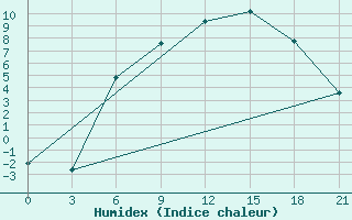 Courbe de l'humidex pour Nikolaevskoe