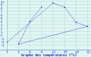 Courbe de tempratures pour Dzhangala