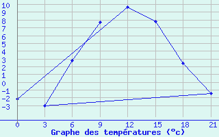 Courbe de tempratures pour Divnoe