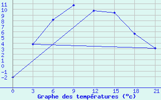 Courbe de tempratures pour Shershni Chelyabinsk-Gorod