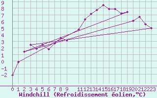 Courbe du refroidissement olien pour Kleine-Brogel (Be)