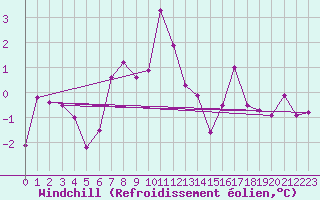 Courbe du refroidissement olien pour Monte Rosa