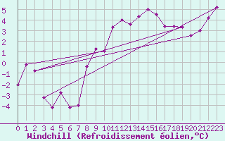 Courbe du refroidissement olien pour Spadeadam