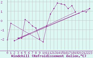 Courbe du refroidissement olien pour Orlu - Les Ioules (09)