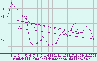 Courbe du refroidissement olien pour Grenoble/St-Etienne-St-Geoirs (38)