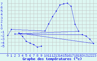 Courbe de tempratures pour Rancennes (08)