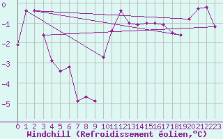 Courbe du refroidissement olien pour Plouguenast (22)