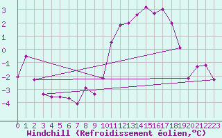 Courbe du refroidissement olien pour Lille (59)