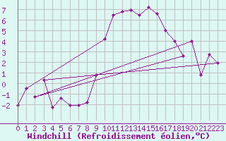 Courbe du refroidissement olien pour Zermatt
