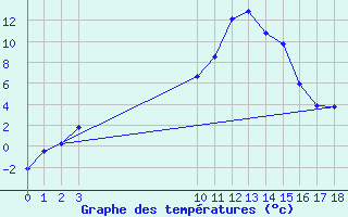 Courbe de tempratures pour Grau Roig (And)