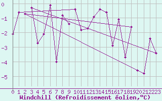 Courbe du refroidissement olien pour Gornergrat
