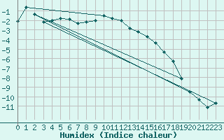 Courbe de l'humidex pour Col Agnel - Nivose (05)