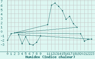 Courbe de l'humidex pour Vest-Torpa Ii