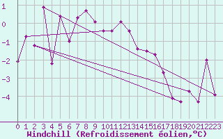 Courbe du refroidissement olien pour Guetsch