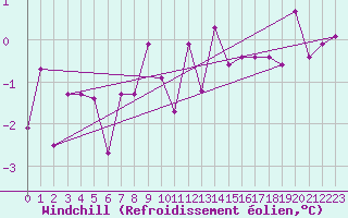 Courbe du refroidissement olien pour Poroszlo