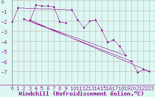 Courbe du refroidissement olien pour Charleroi (Be)