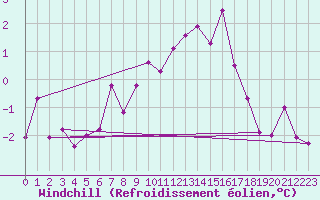 Courbe du refroidissement olien pour Les Marecottes