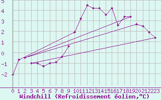 Courbe du refroidissement olien pour Epinal (88)