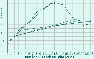 Courbe de l'humidex pour Fredrika