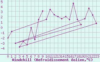 Courbe du refroidissement olien pour Asikkala Pulkkilanharju