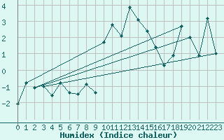 Courbe de l'humidex pour Flhli